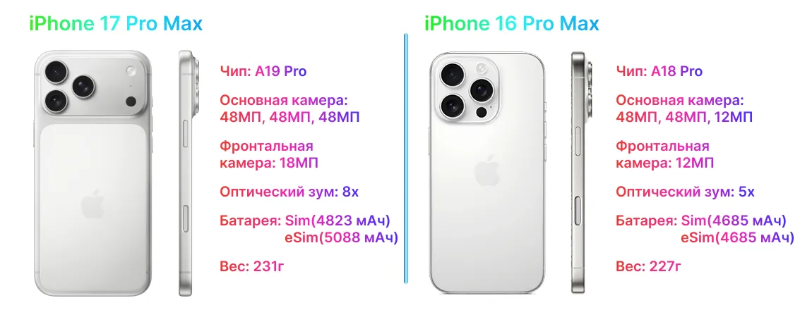 Сравнение айфон 17 про макс и айфон 16 про макс